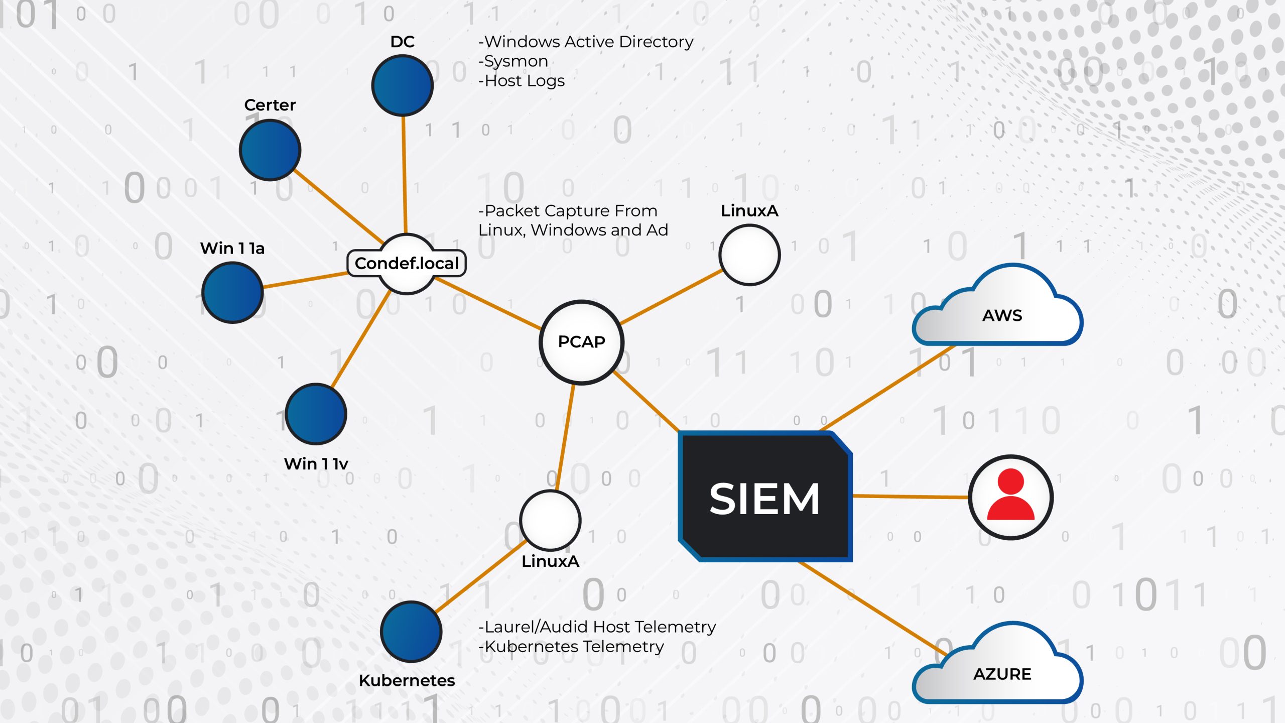 Just Hacking Training (JHT) - Constructing Defense - Lab Diagram